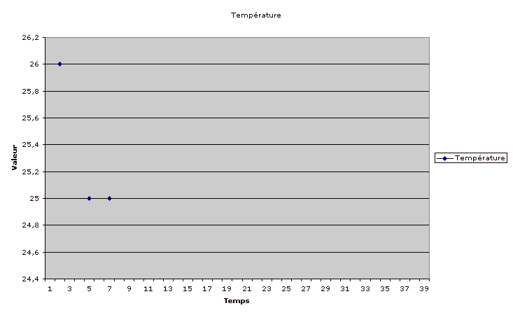 Temprature